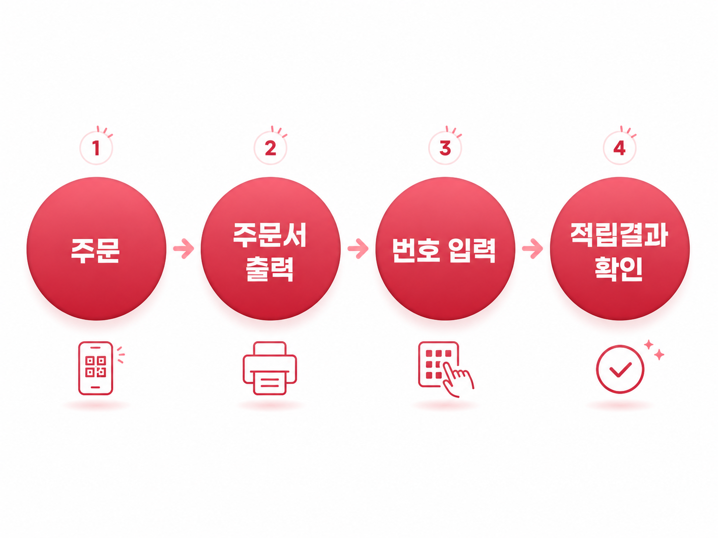 주문, 주문서 출력, 번호 입력, 적립 결과 확인의 4단계