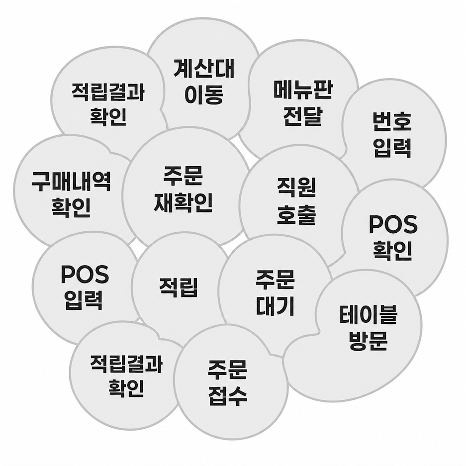 도입 전 주문과 적립에 필요한 14단계